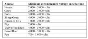 electric fence voltage